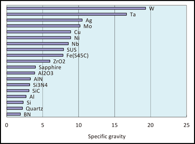 Density Comparison Chart