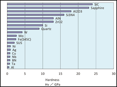 Hardness Comparison Chart