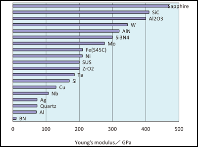 Young’s Modulus Comparison Chart