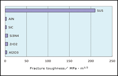 Fracture Toughness Comparison Chart