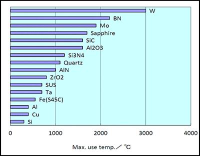 Maximum Service Temperature Comparison Chart