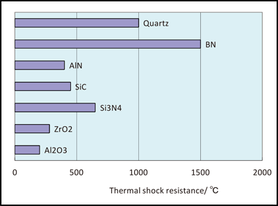 Thermal Shock Resistance Comparison Chart