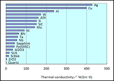 Thermal Conductivity Comparison Chart