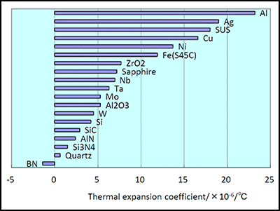 Coefficient of Thermal Expansion Comparison Chart