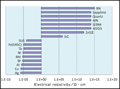 Volume Resistivity Comparison Chart