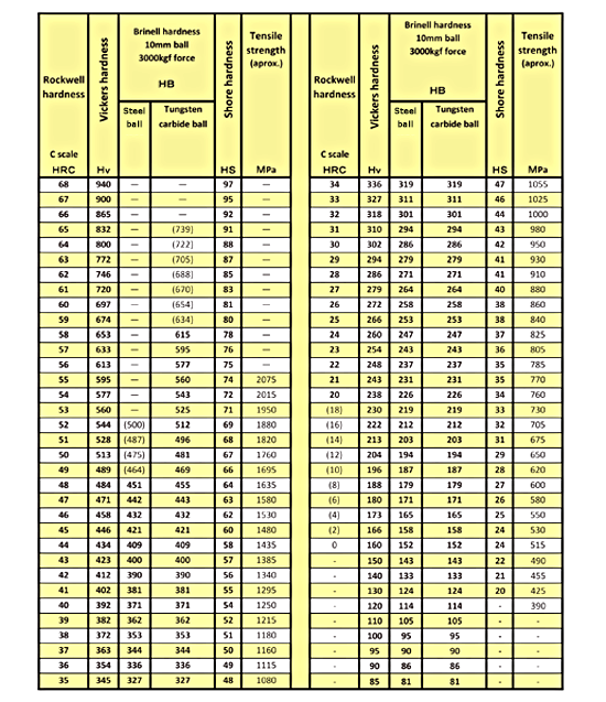 Hardness Conversion Table