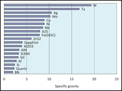 Metal Density Comparison Chart