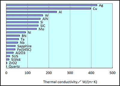 Thermal Conductivity Of Materials Chart