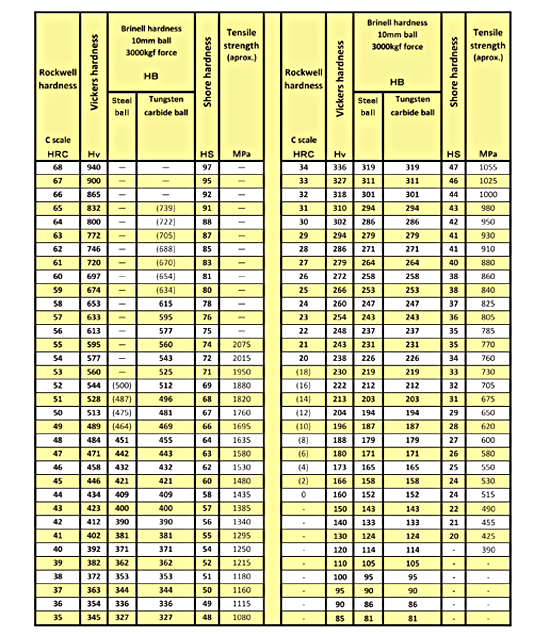 Material Conversion Table Chart