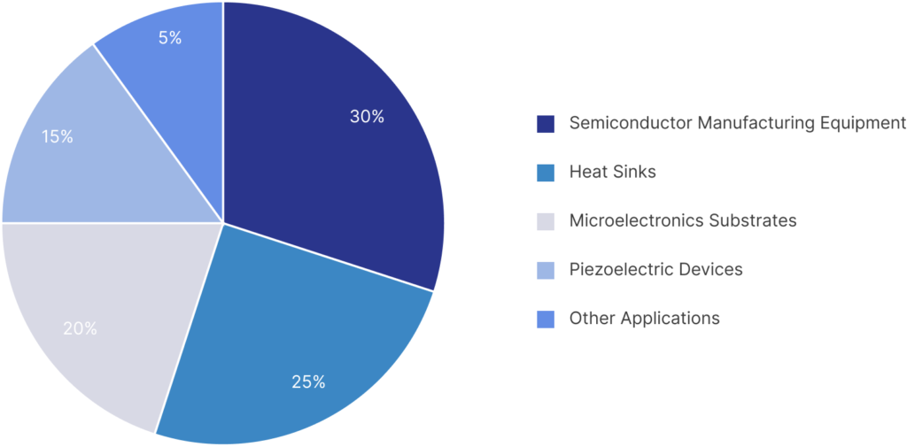 Pie Chart Distribution of Aluminum Nitride Applications