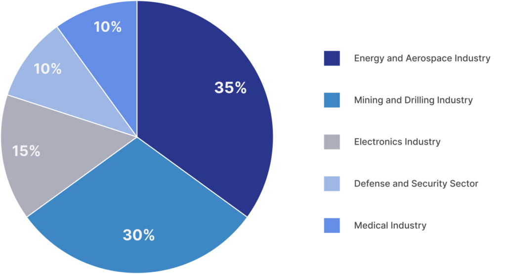 Tungsten Usage Across Different Industries