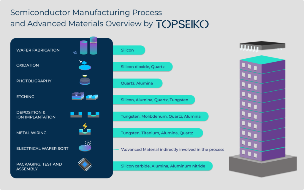 Semiconductor process flow and related adnvaced materials