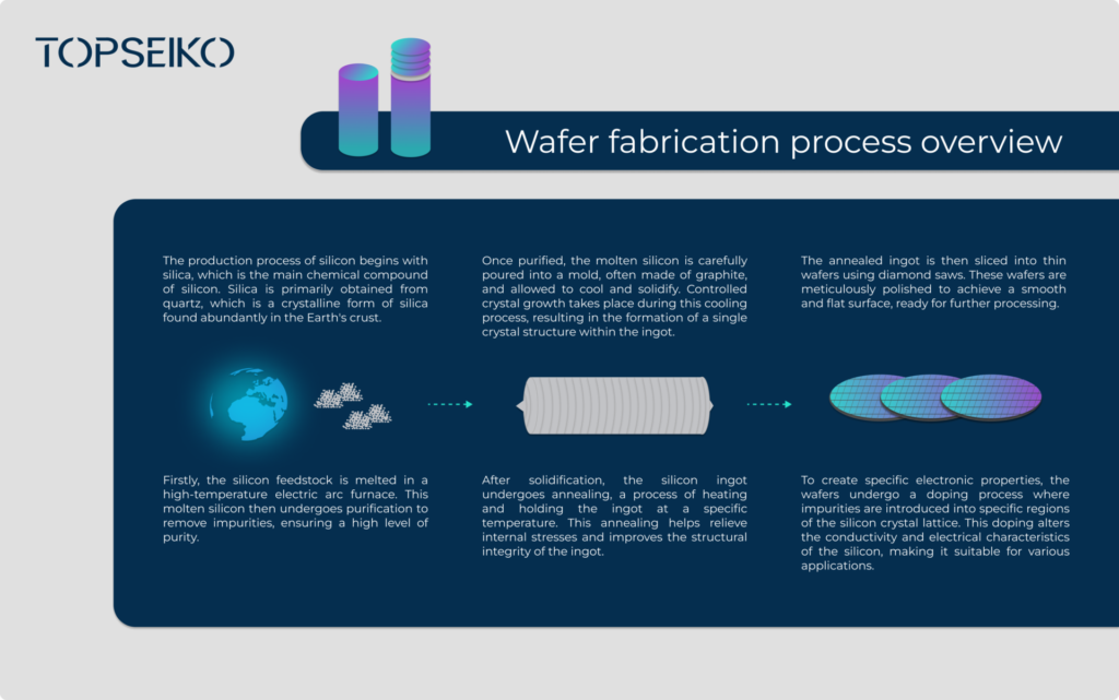 Wafer fabrication process overview