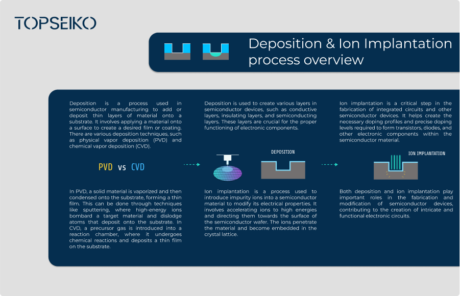 Deposition & Ion Implantation process overview img